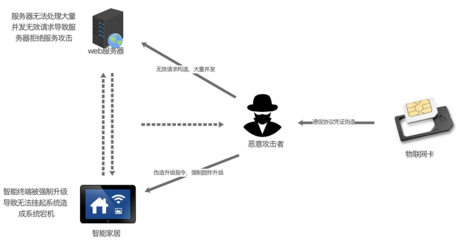 10萬(wàn)終端設(shè)備被入侵，損失慘重！——湖北省首例入侵物聯(lián)網(wǎng)系統(tǒng)案技術(shù)解析